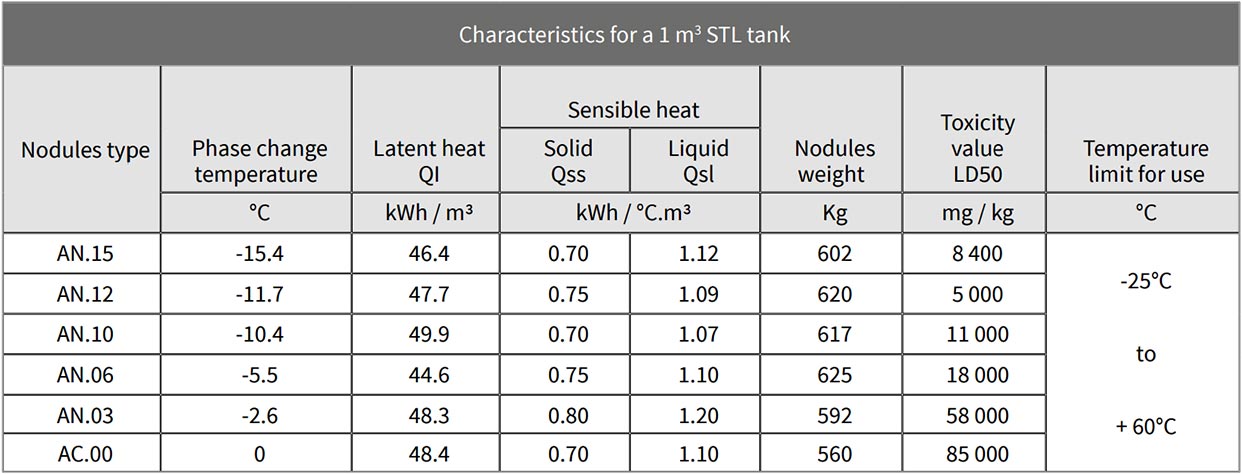 Table of energy storage nodules characteristics